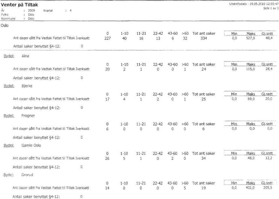 sritt 527, 48,4 Bydel: Alna 1-1 11-21 22-42 43-6 >6 Tot ant saker Min Maks Gj.