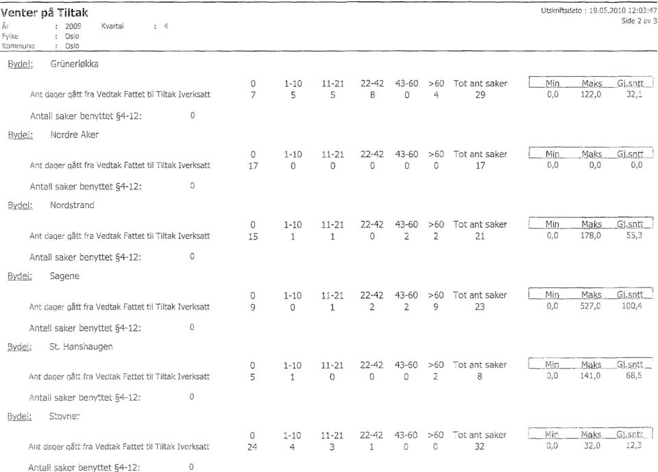 sntt, 122, Bydel: Nordre Aker 1-1 11-21 22-42 43-6 >6 Tot ant saker Min Maks Gi.