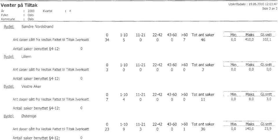 sntt, 41, 12,1 Antal saker benyttet 4-12: Bydel: Ullern 1-1 11-21 22-42 43-6 >6 Tot ant saker Min Maks Gi.