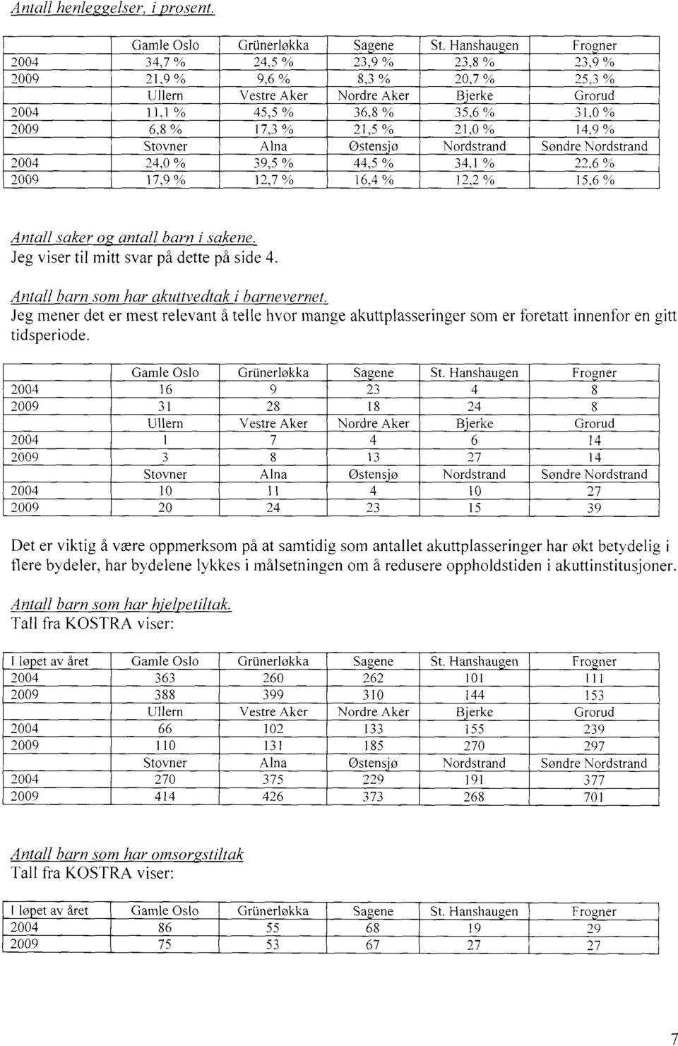 % 14,9 % Stovner Alna Ostens.ø Nordstrand Søndre Nordstrand 24 24, % 39,5 % 44,5 % 34,1 % 22,6 % 29 17,9 % 12,7 % 16,4 % 12,2 % 15,6 % Antall saker o antall barn i sakene.