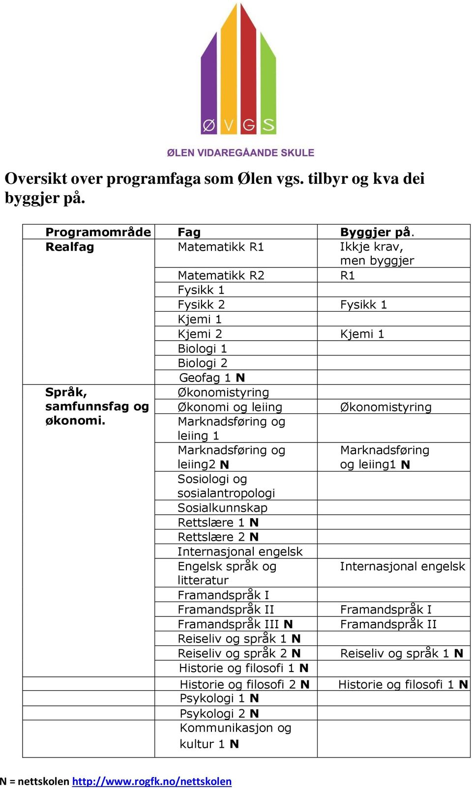 Geofag 1 N Økonomistyring Økonomi og leiing Marknadsføring og leiing 1 Marknadsføring og leiing2 N Sosiologi og sosialantropologi Sosialkunnskap Rettslære 1 N Rettslære 2 N Internasjonal engelsk