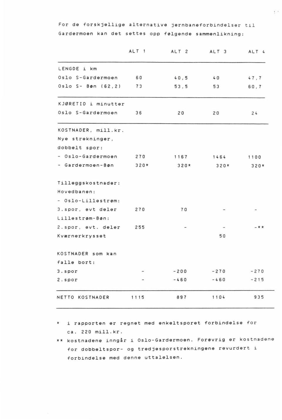 Nye strekninger, dobbelt spor: - Oslo-Gardermoen 270 1 167 1464 1 1 O O - Gardermoen-Bøn 320* 320* 320* 320* Tilleggskostnader: Hovedbanen: - Oslo-Lillestrøm: 3.spor. evt deler 270 70 Lillestrøm-Bøn: 2.