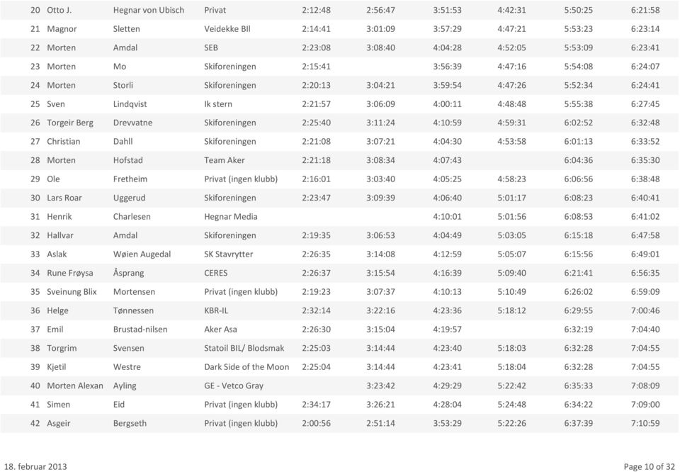 Morten Mo Skiforeningen 2:15:41 3:56:39 4:47:16 5:54:08 24 Morten Storli Skiforeningen 2:20:13 3:04:21 3:59:54 4:47:26 5:52:34 25 Sven Lindqvist Ik stern 2:21:57 3:06:09 4:00:11 4:48:48 5:55:38 26