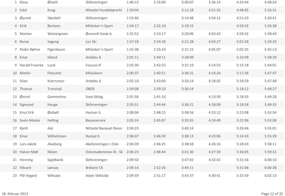 4:03:27 5:01:58 7 Peder Røhne Figenbaum Milsluker`n Sport 1:55:38 2:33:24 3:21:15 4:05:07 5:05:25 8 Einar Idland Andebu IL 2:01:11 2:40:11 3:28:09 5:10:49 9 Harald Francke Lund Fossum IF 2:03:30