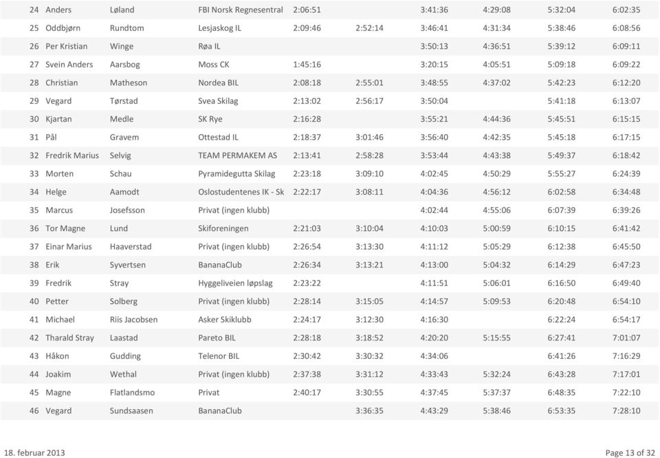 30 Kjartan Medle SK Rye 2:16:28 3:55:21 4:44:36 5:45:51 31 Pål Gravem Ottestad IL 2:18:37 3:01:46 3:56:40 4:42:35 5:45:18 32 Fredrik Marius Selvig TEAM PERMAKEM AS 2:13:41 2:58:28 3:53:44 4:43:38