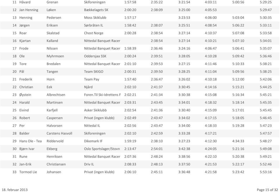 3:27:14 4:10:21 5:07:10 17 Frode Nilssen Nittedal Banquet Racer 1:58:39 2:36:46 3:24:16 4:06:47 5:06:41 18 Ole Myhrmoen Oddersjaa SSK 2:00:24 2:39:51 3:28:05 4:10:28 5:09:42 19 Tore Bredalen Nittedal