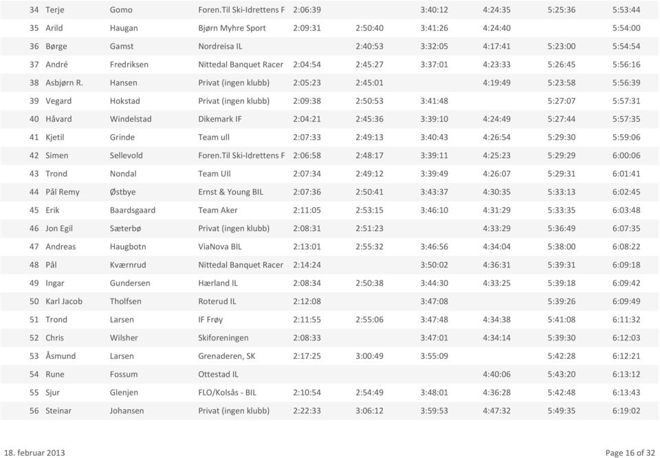 Nittedal Banquet Racer 2:04:54 2:45:27 3:37:01 4:23:33 5:26:45 38 Asbjørn R.