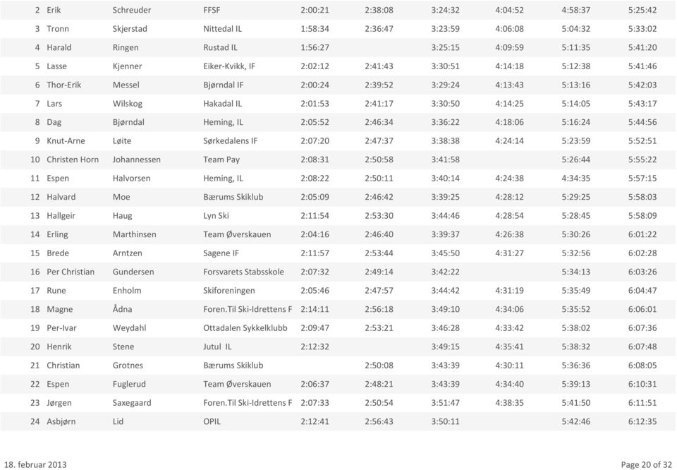 5:14:05 8 Dag Bjørndal Heming, IL 2:05:52 2:46:34 3:36:22 4:18:06 5:16:24 9 Knut-Arne Løite Sørkedalens IF 2:07:20 2:47:37 3:38:38 4:24:14 5:23:59 10 Christen Horn Johannessen Team Pay 2:08:31