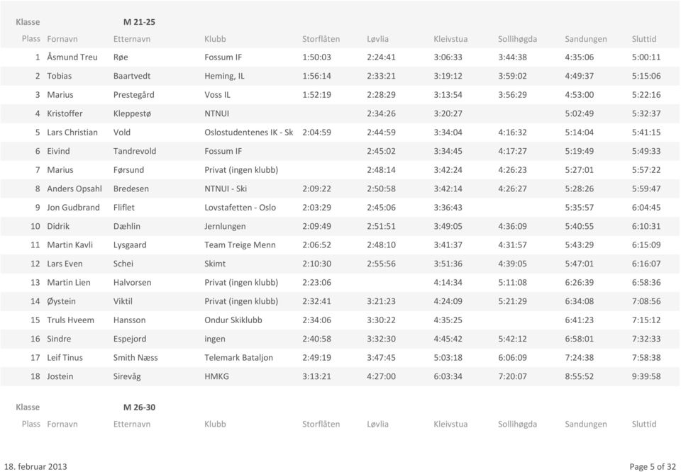 2:45:02 3:34:45 4:17:27 5:19:49 7 Marius Førsund Privat (ingen klubb) 2:48:14 3:42:24 4:26:23 5:27:01 8 Anders Opsahl Bredesen NTNUI - Ski 2:09:22 2:50:58 3:42:14 4:26:27 5:28:26 9 Jon Gudbrand