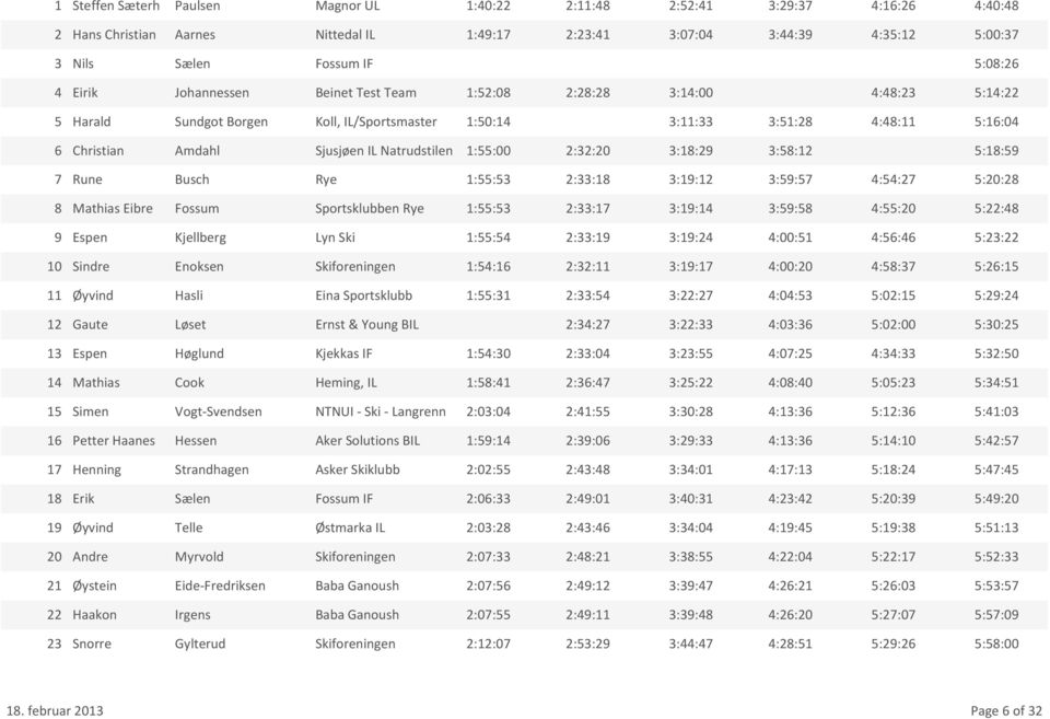 3:58:12 7 Rune Busch Rye 1:55:53 2:33:18 3:19:12 3:59:57 4:54:27 8 Mathias Eibre Fossum Sportsklubben Rye 1:55:53 2:33:17 3:19:14 3:59:58 4:55:20 9 Espen Kjellberg Lyn Ski 1:55:54 2:33:19 3:19:24