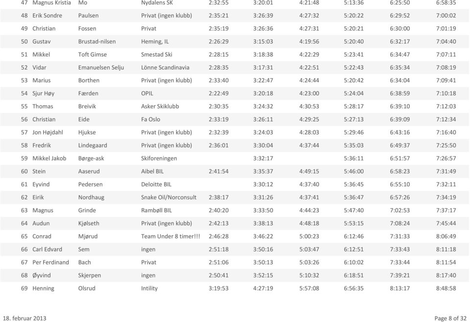 Lönne Scandinavia 2:28:35 3:17:31 4:22:51 5:22:43 6:35:34 53 Marius Borthen Privat (ingen klubb) 2:33:40 3:22:47 4:24:44 5:20:42 6:34:04 54 Sjur Høy Færden OPIL 2:22:49 3:20:18 4:23:00 5:24:04