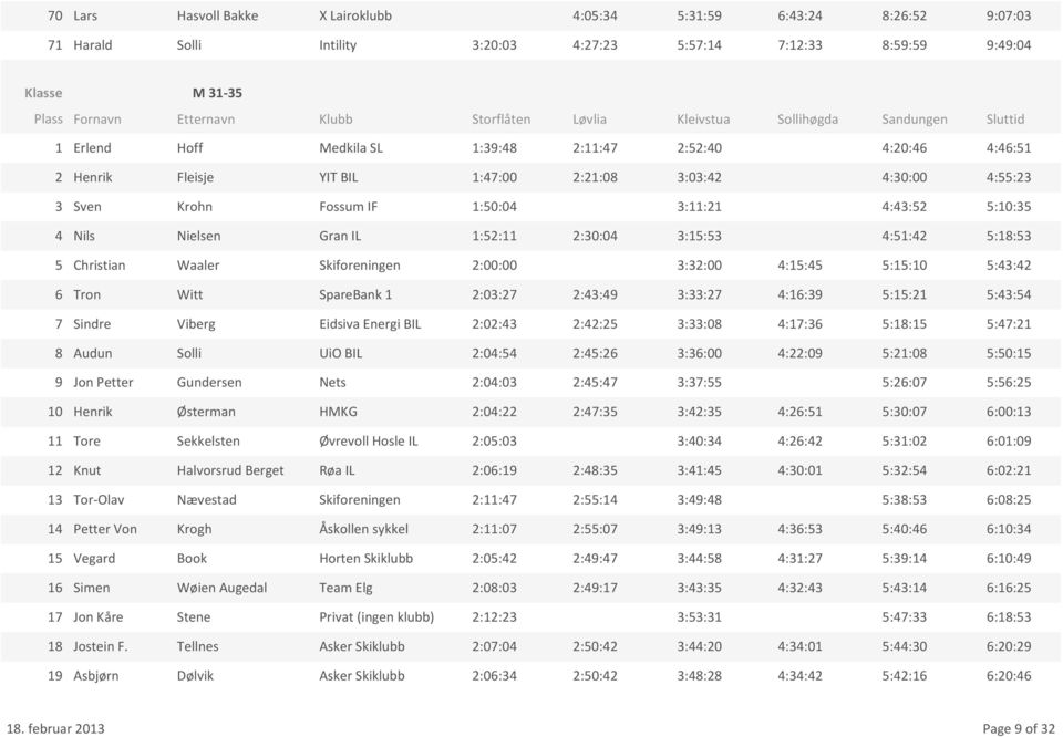 Waaler Skiforeningen 2:00:00 3:32:00 4:15:45 5:15:10 6 Tron Witt SpareBank 1 2:03:27 2:43:49 3:33:27 4:16:39 5:15:21 7 Sindre Viberg Eidsiva Energi BIL 2:02:43 2:42:25 3:33:08 4:17:36 5:18:15 8 Audun