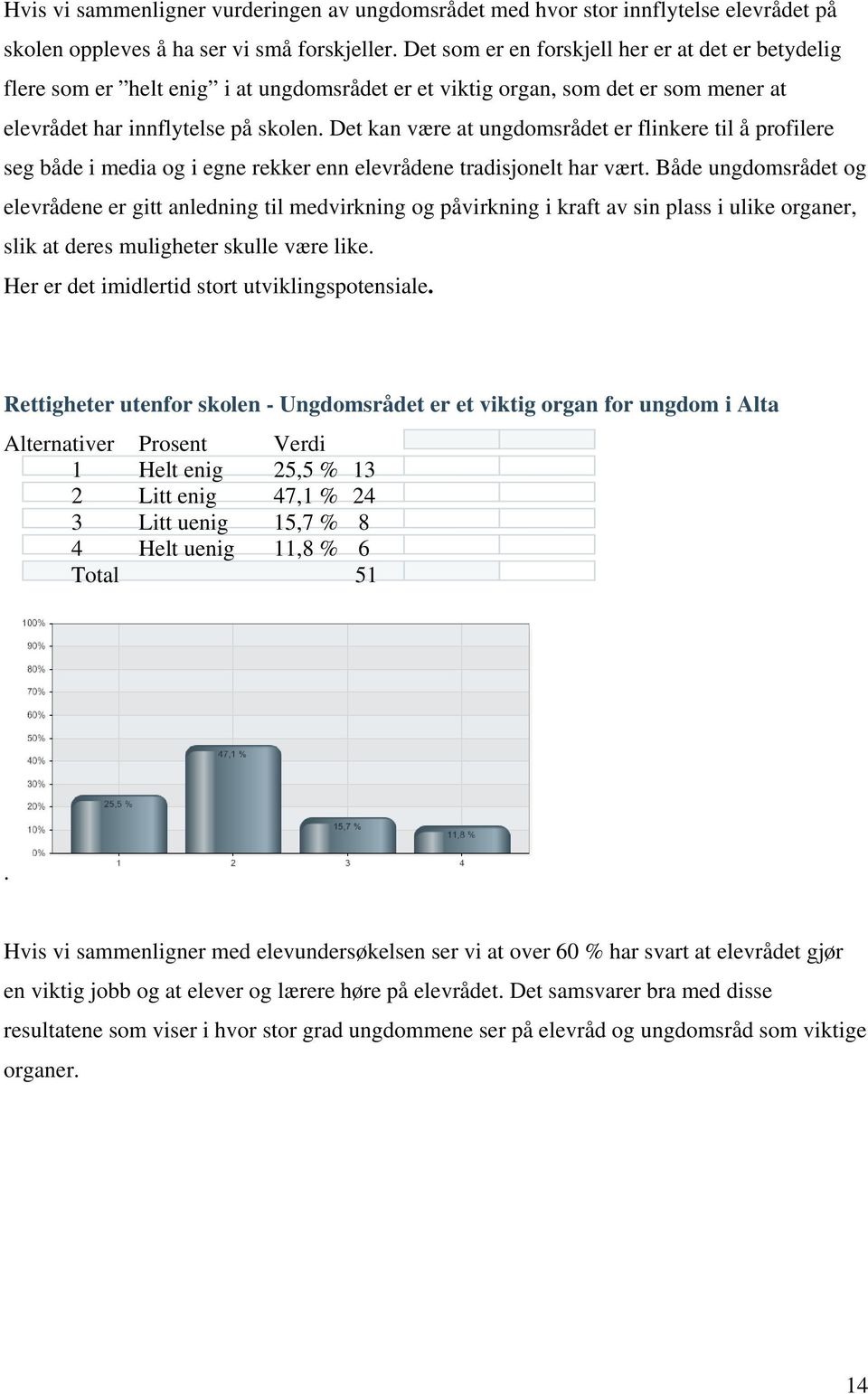 Det kan være at ungdomsrådet er flinkere til å profilere seg både i media og i egne rekker enn elevrådene tradisjonelt har vært.