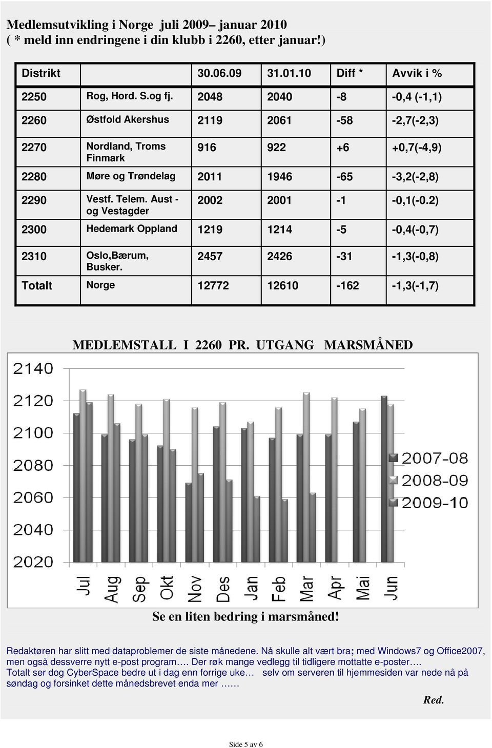 Aust - og Vestagder 2002 2001-1 -0,1(-0.2) 2300 Hedemark Oppland 1219 1214-5 -0,4(-0,7) 2310 Oslo,Bærum, Busker. 2457 2426-31 -1,3(-0,8) Totalt Norge 12772 12610-162 -1,3(-1,7) MEDLEMSTALL I 2260 PR.