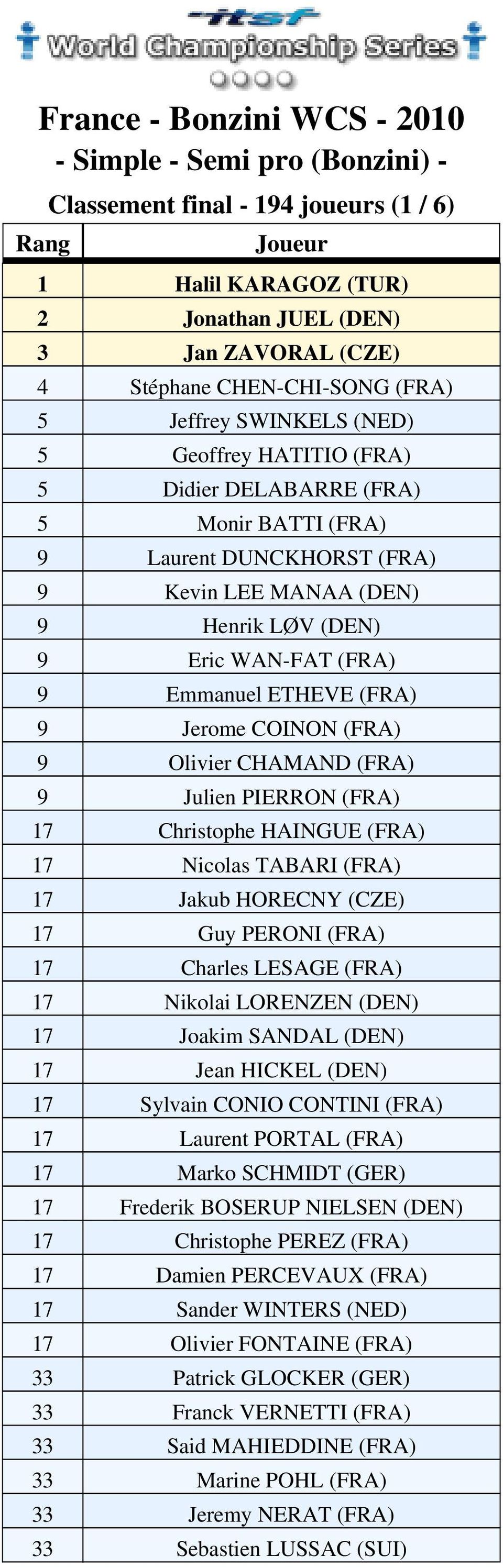 COINON (FRA) 9 Olivier CHAMAND (FRA) 9 Julien PIERRON (FRA) 17 Christophe HAINGUE (FRA) 17 Nicolas TABARI (FRA) 17 Jakub HORECNY (CZE) 17 Guy PERONI (FRA) 17 Charles LESAGE (FRA) 17 Nikolai LORENZEN