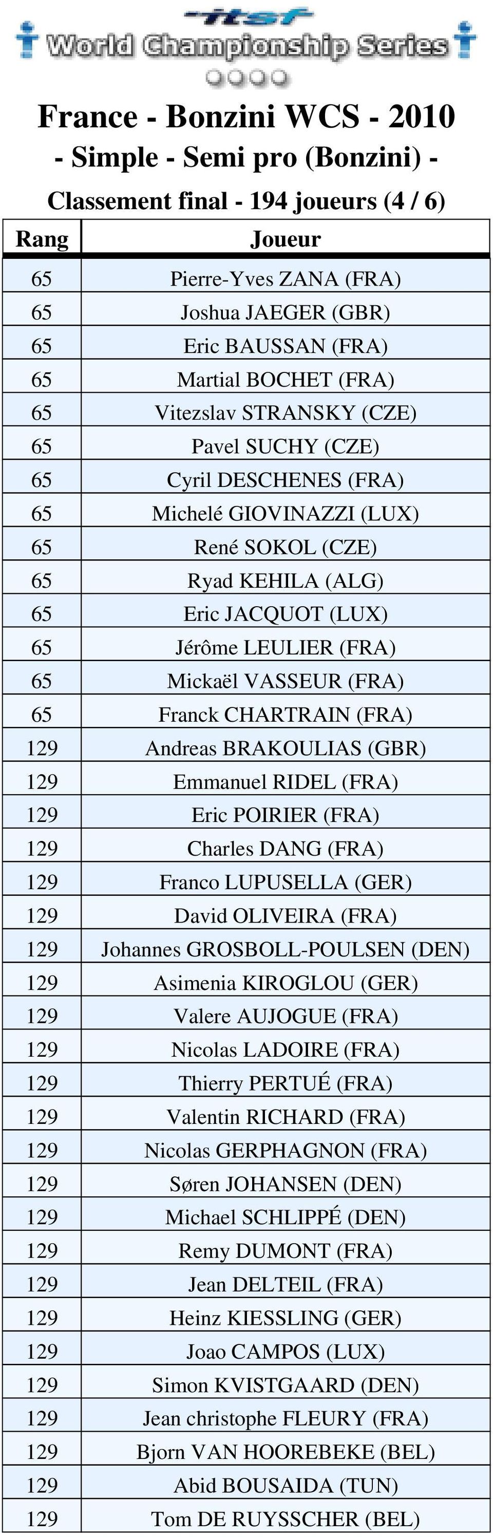 Franck CHARTRAIN (FRA) 129 Andreas BRAKOULIAS (GBR) 129 Emmanuel RIDEL (FRA) 129 Eric POIRIER (FRA) 129 Charles DANG (FRA) 129 Franco LUPUSELLA (GER) 129 David OLIVEIRA (FRA) 129 Johannes