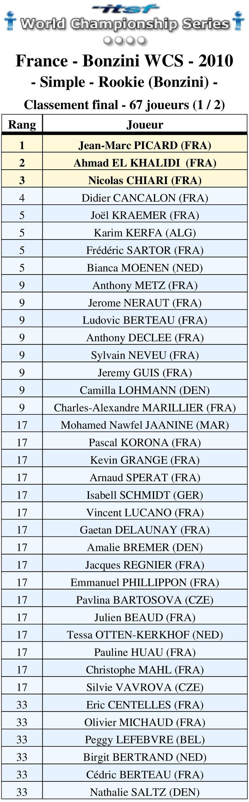 Camilla LOHMANN (DEN) 9 Charles-Alexandre MARILLIER (FRA) 17 Mohamed Nawfel JAANINE (MAR) 17 Pascal KORONA (FRA) 17 Kevin GRANGE (FRA) 17 Arnaud SPERAT (FRA) 17 Isabell SCHMIDT (GER) 17 Vincent