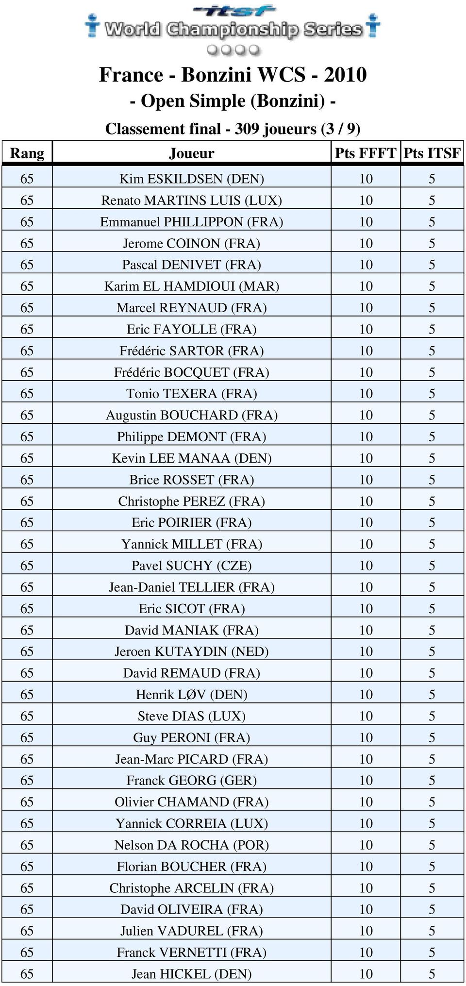 10 5 65 Tonio TEXERA (FRA) 10 5 65 Augustin BOUCHARD (FRA) 10 5 65 Philippe DEMONT (FRA) 10 5 65 Kevin LEE MANAA (DEN) 10 5 65 Brice ROSSET (FRA) 10 5 65 Christophe PEREZ (FRA) 10 5 65 Eric POIRIER