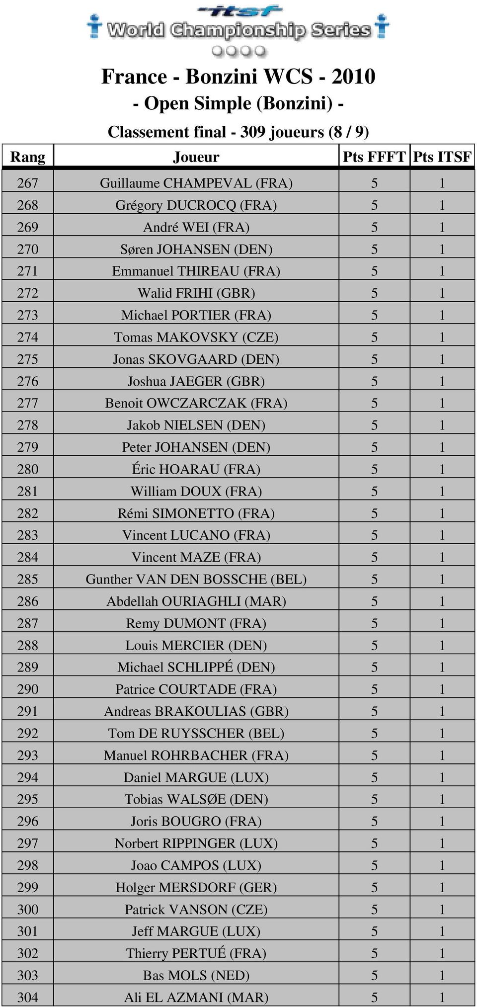 Benoit OWCZARCZAK (FRA) 5 1 278 Jakob NIELSEN (DEN) 5 1 279 Peter JOHANSEN (DEN) 5 1 280 Éric HOARAU (FRA) 5 1 281 William DOUX (FRA) 5 1 282 Rémi SIMONETTO (FRA) 5 1 283 Vincent LUCANO (FRA) 5 1 284