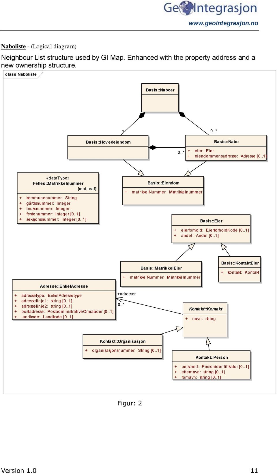 .1] «datatype» Felles::Matrikkelnummer {root,leaf} + kommunenummer: String + gårdsnummer: Integer + bruksnummer: Integer + festenummer: Integer [0..1] + seksjonsnummer: Integer [0.