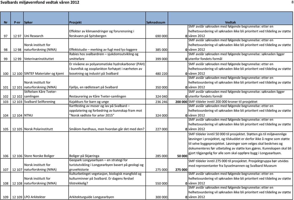 SINTEF Materialer og kjemi Er nivåene av polyaromatiske hydrokarboner (PAH) i bunnfisk og zooplankton forhøyet i nærheten av bosetning og industri på Svalbard 480 220 0 SMF avslår søknaden med