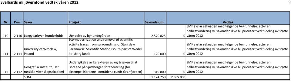 (south part of Wedel 111 12 111 Poland Jarlsberg land) 120 000 0 Undersøkelse av karakteren av og årsaken til at isbreene på Spitsbergen forandrer