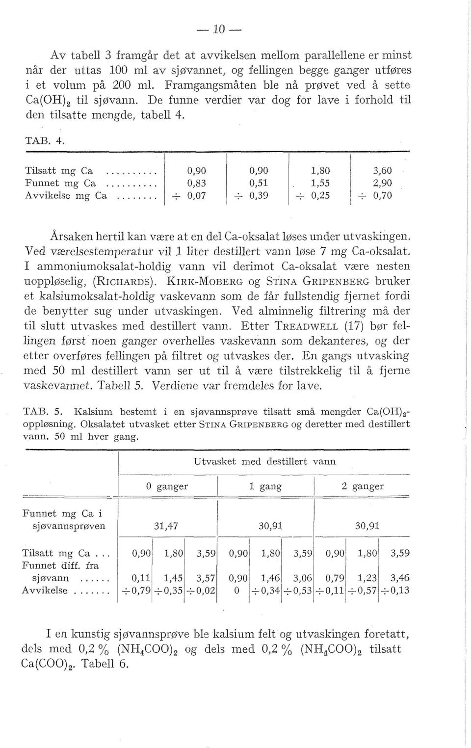 .. 0,90 O,S3 0,90 0,51 Avvirese mg Ca... + 0,07, + 0,39 1 1,SO / 3,60 1,55 2'90 C 0.25 1 C 0,70 Årsaken herti Itan vcere at en de Ca-oksaat bses uncer utvaskingen.