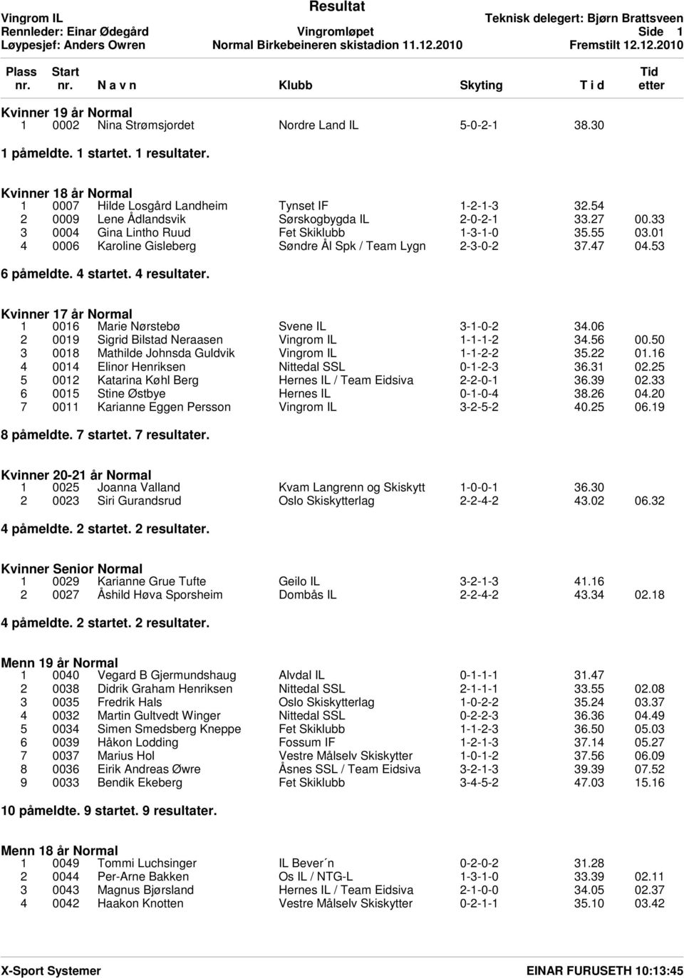 01 4 0006 Karoline Gisleberg Sųndre Ål Spk / Team Lygn 2-3-0-2 37.47 04.53 6 påmeldte. 4 startet. 4 resultater. Kvinner 17 år Normal 1 0016 Marie Nųrstebų Svene IL 3-1-0-2 34.