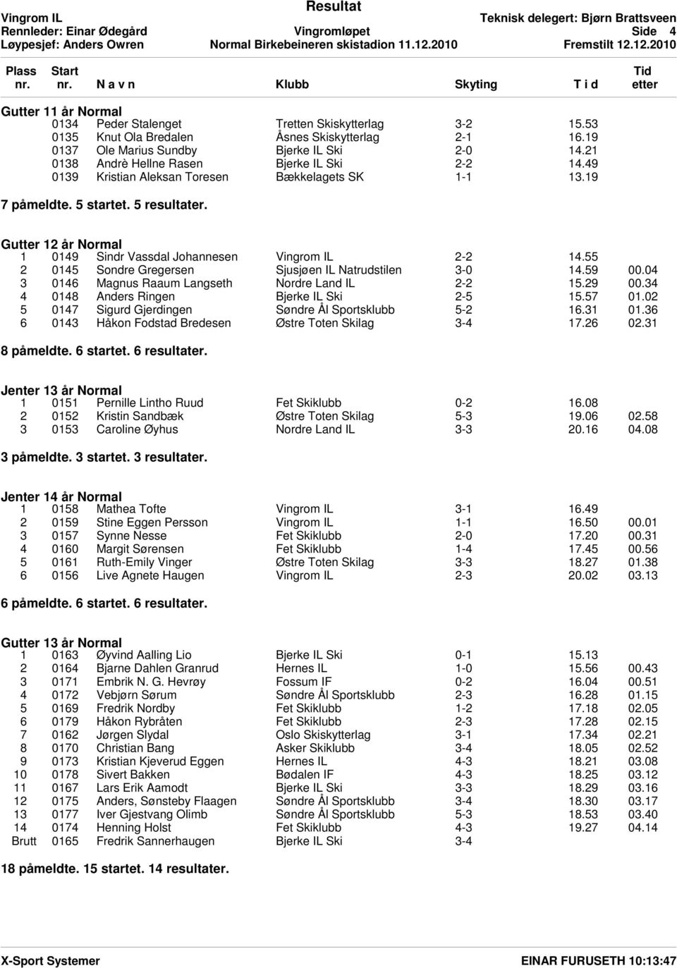 Gutter 12 år Normal 1 0149 Sindr Vassdal Johannesen 2-2 14.55 2 0145 Sondre Gregersen Sjusjųen IL Natrudstilen 3-0 14.59 00.04 3 0146 Magnus Raaum Langseth Nordre Land IL 2-2 15.29 00.