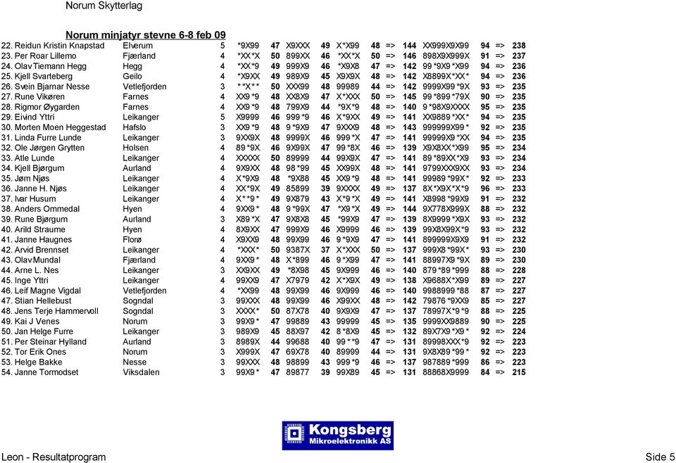 Svein Bjarnar Nesse Vetlefjorden 3 * *X* * 50 XXX99 48 99989 44 => 142 9999X99 *9X 93 => 235 27. Rune Vikøren Farnes 4 XX9 *9 48 XX8X9 47 X*XXX 50 => 145 99 *899 *79X 90 => 235 28.