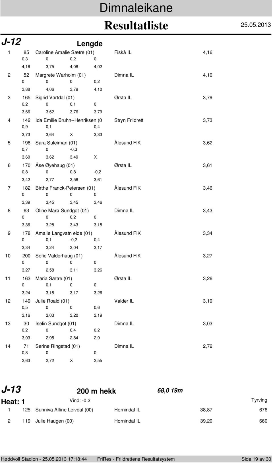 96 Sara Suleiman () lesund FIK,6,7 -,,6,6,9 X 6 7 se yehaug () rsta IL,6,8,8 -,,,77,56,6 7 8 Birthe Franck-Petersen () lesund FIK,6,9,5,5,6 8 6 Oline Mar Sundgt () Dimna IL,,,6,8,,5 9 78 Amalie