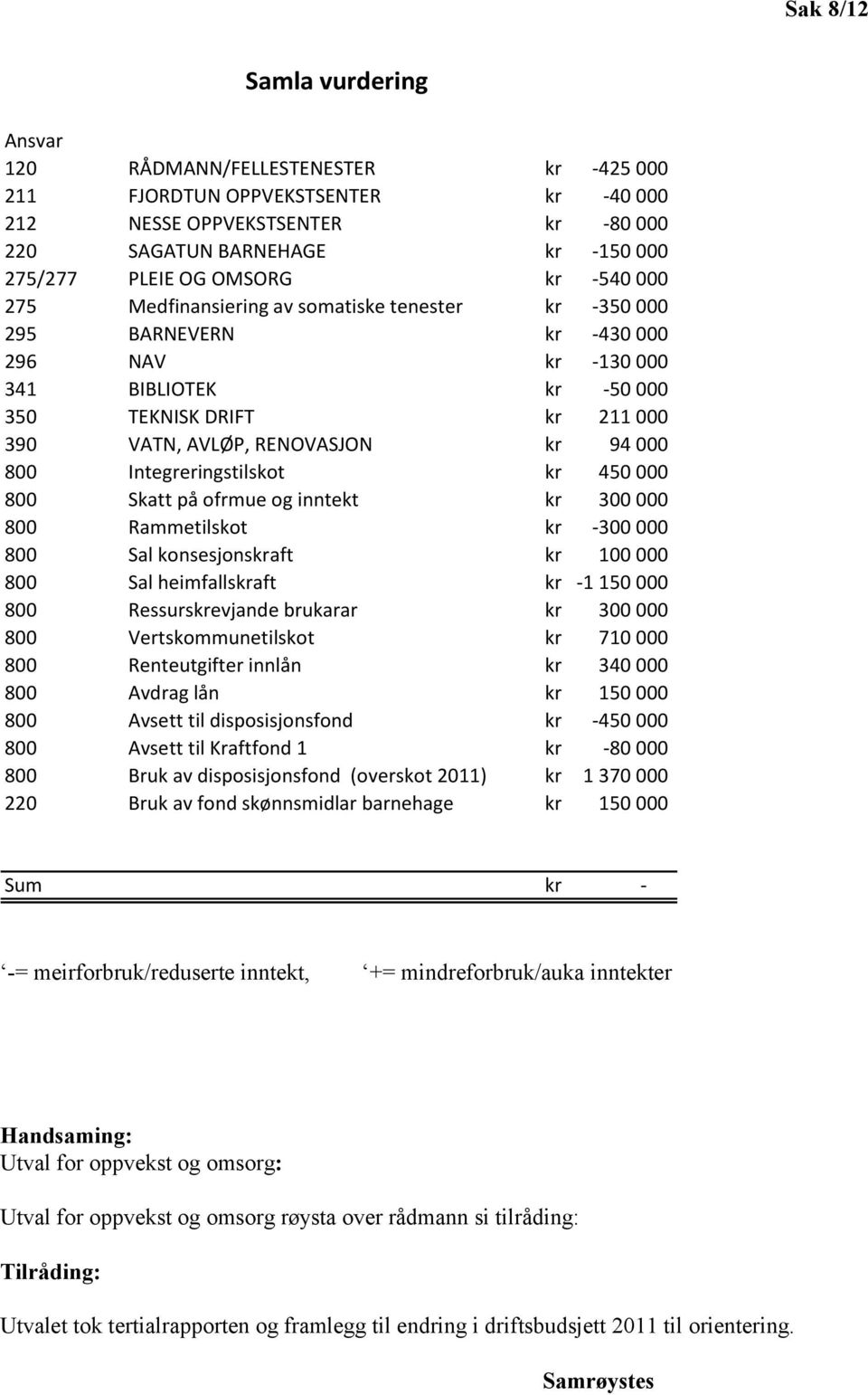 RENOVASJON kr 94 000 800 Integreringstilskot kr 450 000 800 Skatt på ofrmue og inntekt kr 300 000 800 Rammetilskot kr -300 000 800 Sal konsesjonskraft kr 100 000 800 Sal heimfallskraft kr -1 150 000