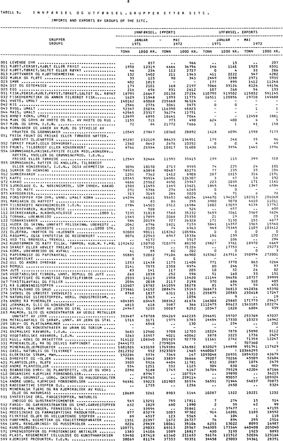 15 1161 11 KJOTT,FERSKT,KJØLT ELLER FRYST 1958 12319 4664 36796 146 1925 12 KJØTT,TORKETISALTET ELLER RØYKT 46 234 112 2727 4 33 13 KJØTTVARER OG KJØTTHERMETIKK 132 142 211 1943 411 2222 547 22 MJØLK