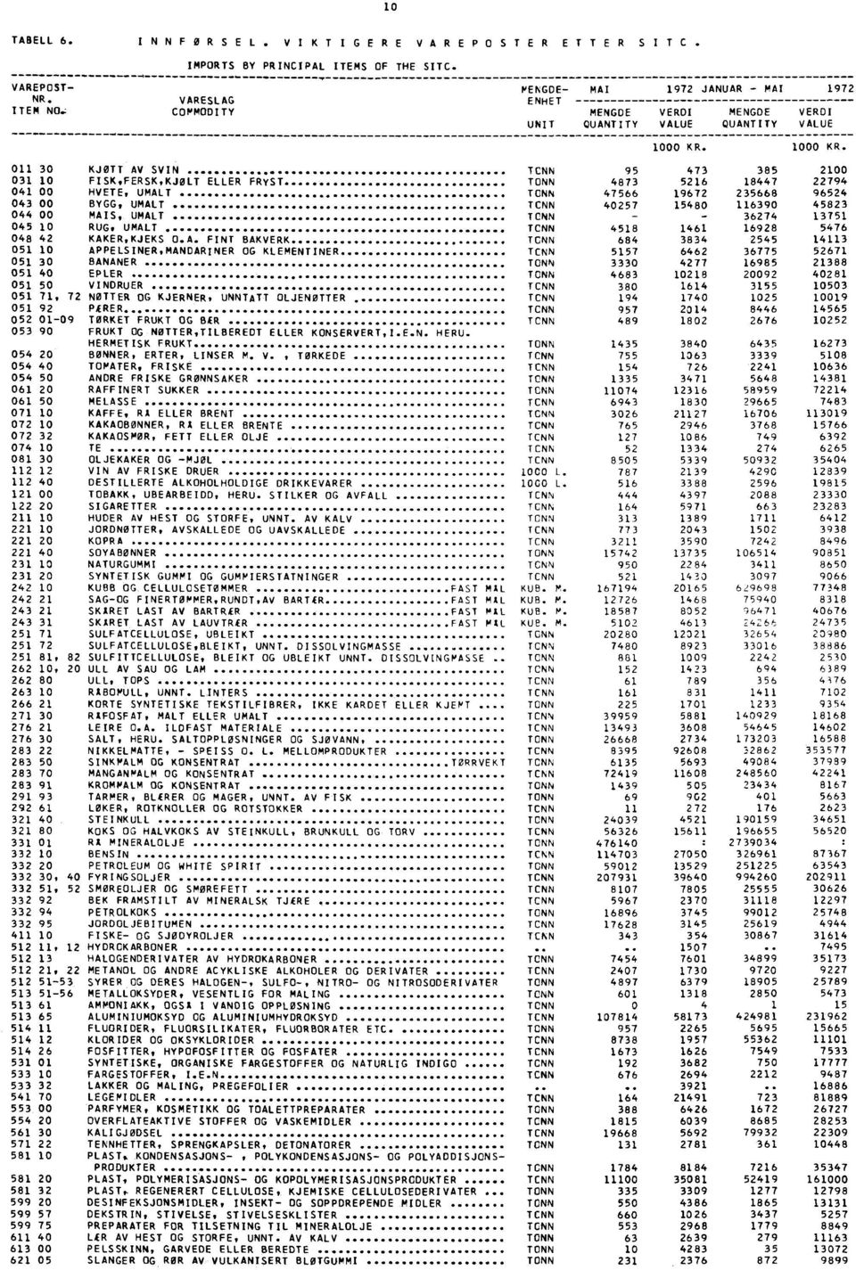 1 KR. 11 3 KJØTT AV SVIN TCNN 95 473 385 21 31 1 FISK,FERSK,KJOLT ELLER FRYST TONN 4873 5216 18447 22794 41 HVETE, UMALT TONN 47566 19672 235668 96524 43 BYGG, UMALT TCNN 4257 1548 11639 45823 44