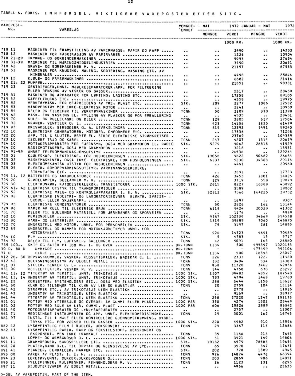 . 27654 718 31-39 MASKINER TIL NÆRINGSMIDDELINDUSTRIEN.... 349. 2651 718 42 GRAVE- OG BOREMASKINER M. V.. 21157.. 87533 718 51 MASKINER FOR KNUSING, MALING, SORTERING, VASKING ETC. AV MINERALER.... 4498.