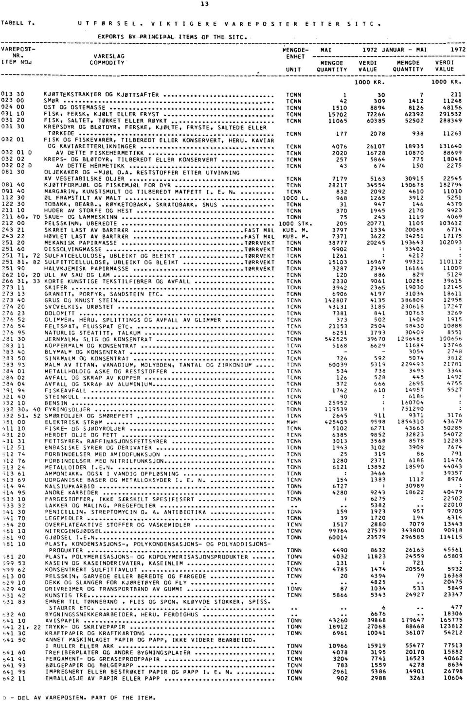 1 KR. 13 3 KJØTTEKSTRAKTER OG KJØTTSAFTER TONN 1 3 7 211 23 SMØR TCNN 42 39 1412 11248 24 OST OG OSTEMASSE TONN 151 8894 8126 48156 31 1 FISK, FERSK, KJØLT ELLER FRYST TONN 1572 72266 62392 291532 31