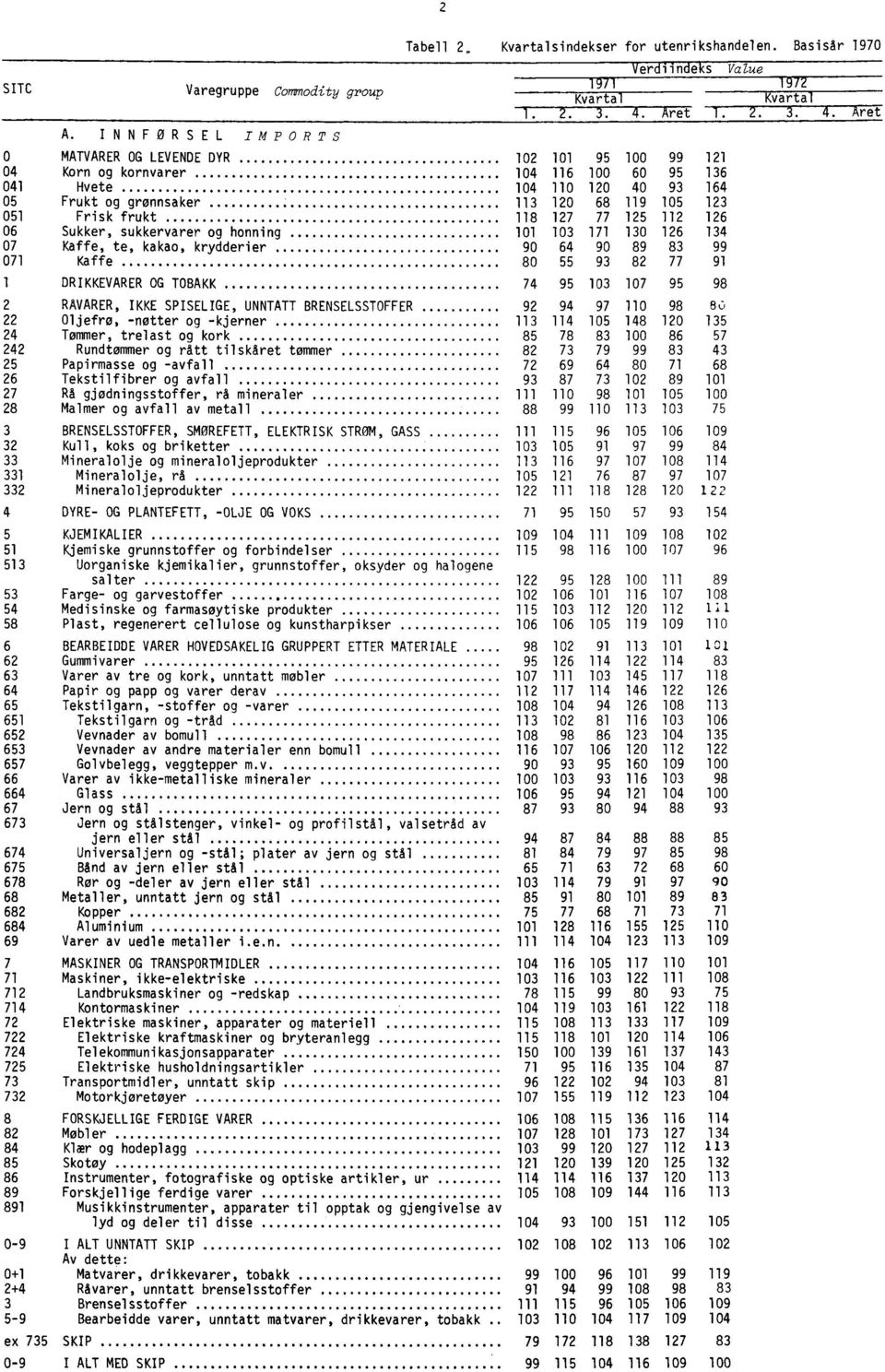 112 126 6 Sukker, sukkervarer og honning 11 13 171 13 126 134 7 Kaffe, te, kakao, krydderier 9 64 9 89 83 99 71 Kaffe 8 55 93 82 77 91 1 DRIKKEVARER OG TOBAKK 74 95 13 17 95 98 2RÅVARER, IKKE