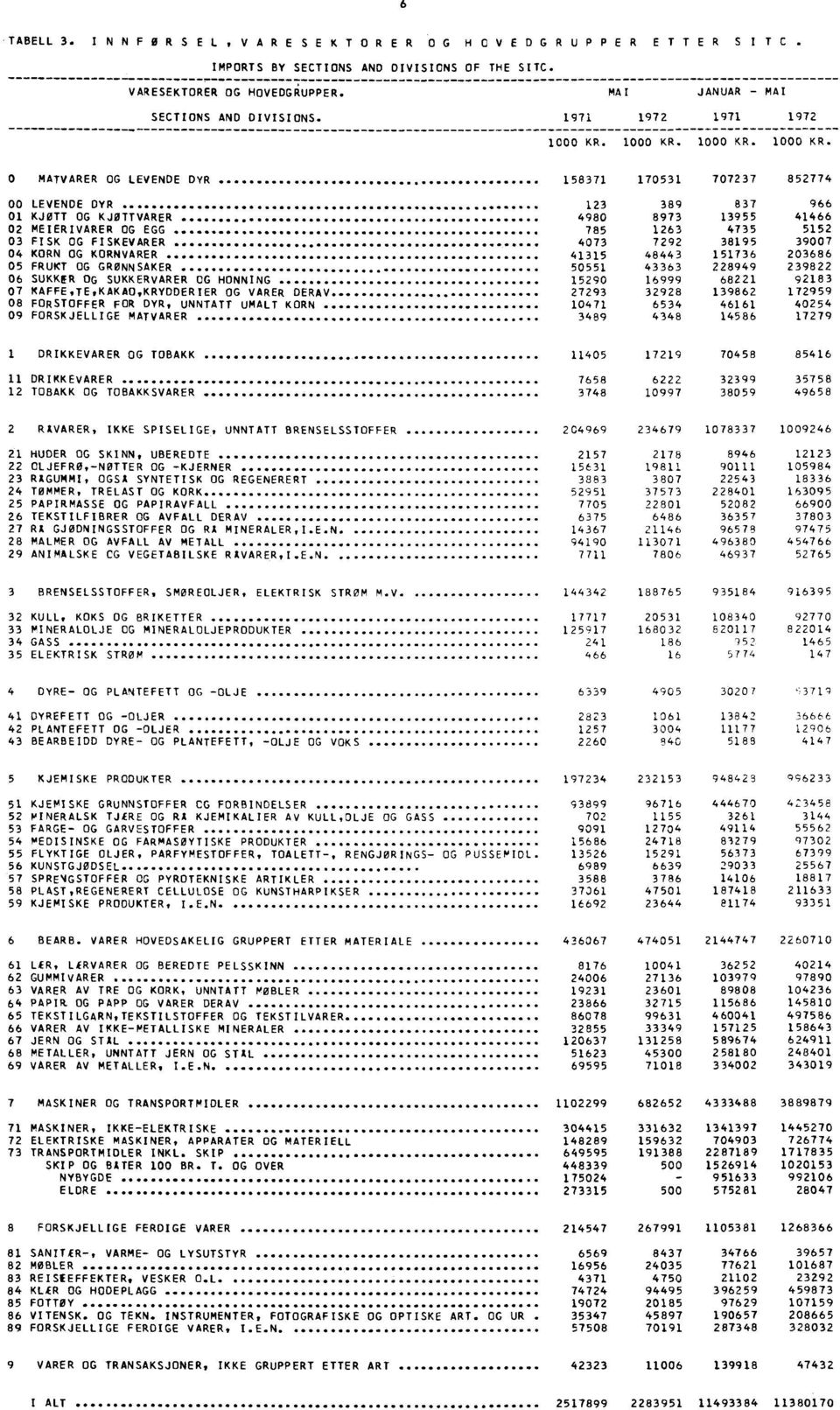 . 123 389 837 966 1 KJØTT OG KJØTTVARER 498 8973 13955 41466 2 MEIERIVARER OG EGG 785 1263 4735 5152 3 FISK OG FISKEVARER 473 7292 38195 397 4 KORN OG KORNVARER 41315 48443 151736 23686 5 FRUKT OG