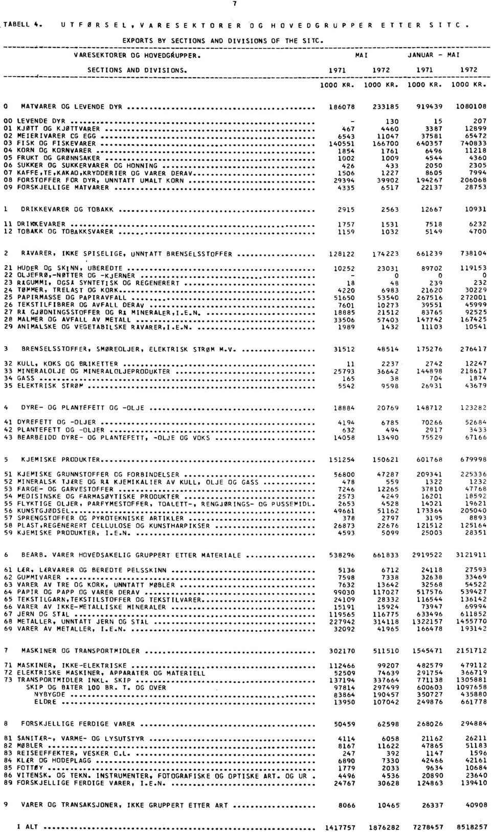 - 13 15 27 1 KJØTT OG KJØTTVARER 467 446 3387 12899 2 MEIERIVARER CG EGG 6543 1147 37581 65472 3 FISK OG FISKEVARER 14551 1667 64357 74833 4 KORN OG KORNVARER 1854 1761 6496 11218 5 FRUKT OG
