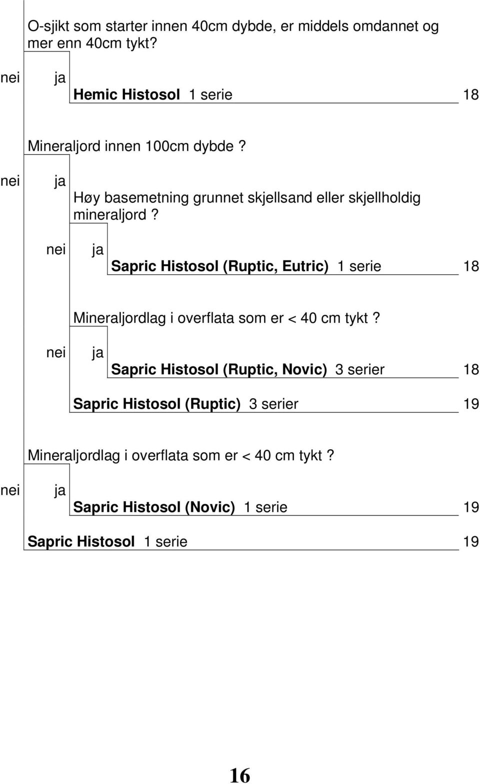 Sapric Histosol (Ruptic, Eutric) 1 serie 18 Mineraljordlag i overflata som er < 40 cm tykt?