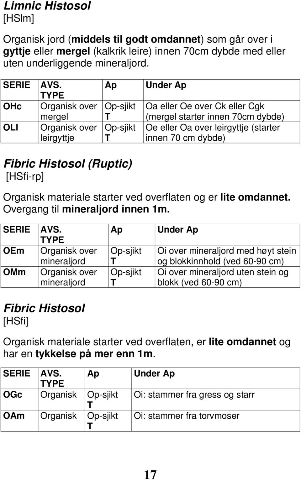 Fibric Histosol (Ruptic) [HSfi-rp] Organisk materiale starter ved overflaten og er lite omdannet. Overgang til mineraljord innen 1m. SERIE OEm OMm AVS.