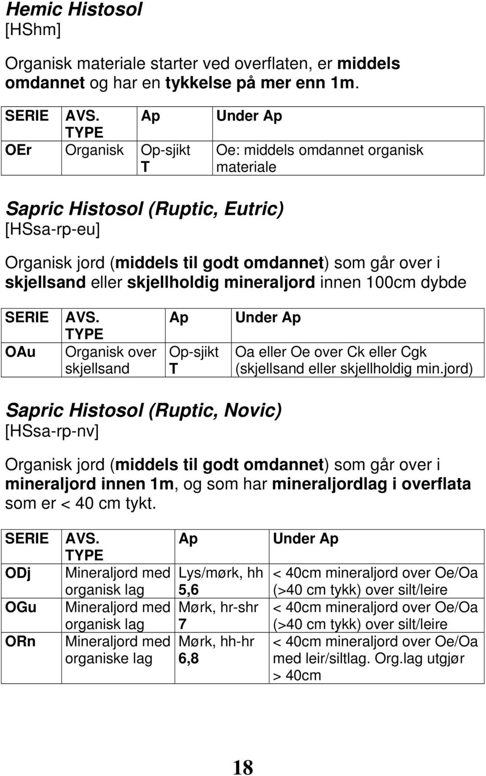 skjellholdig mineraljord innen 100cm dybde SERIE OAu AVS. Organisk over skjellsand Op-sjikt T Under Oa eller Oe over Ck eller Cgk (skjellsand eller skjellholdig min.