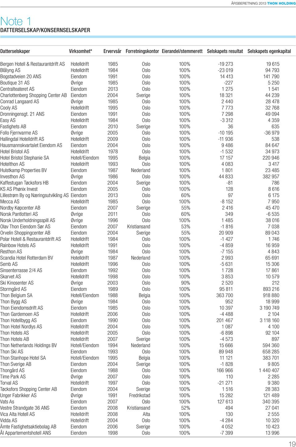 Øvrige 1985 Oslo 100% -227 5 250 Centralteateret AS Eiendom 2013 Oslo 100% 1 275 1 541 Charlottenberg Shopping Center AB Eiendom 2004 Sverige 100% 18 321 44 239 Conrad Langaard AS Øvrige 1985 Oslo