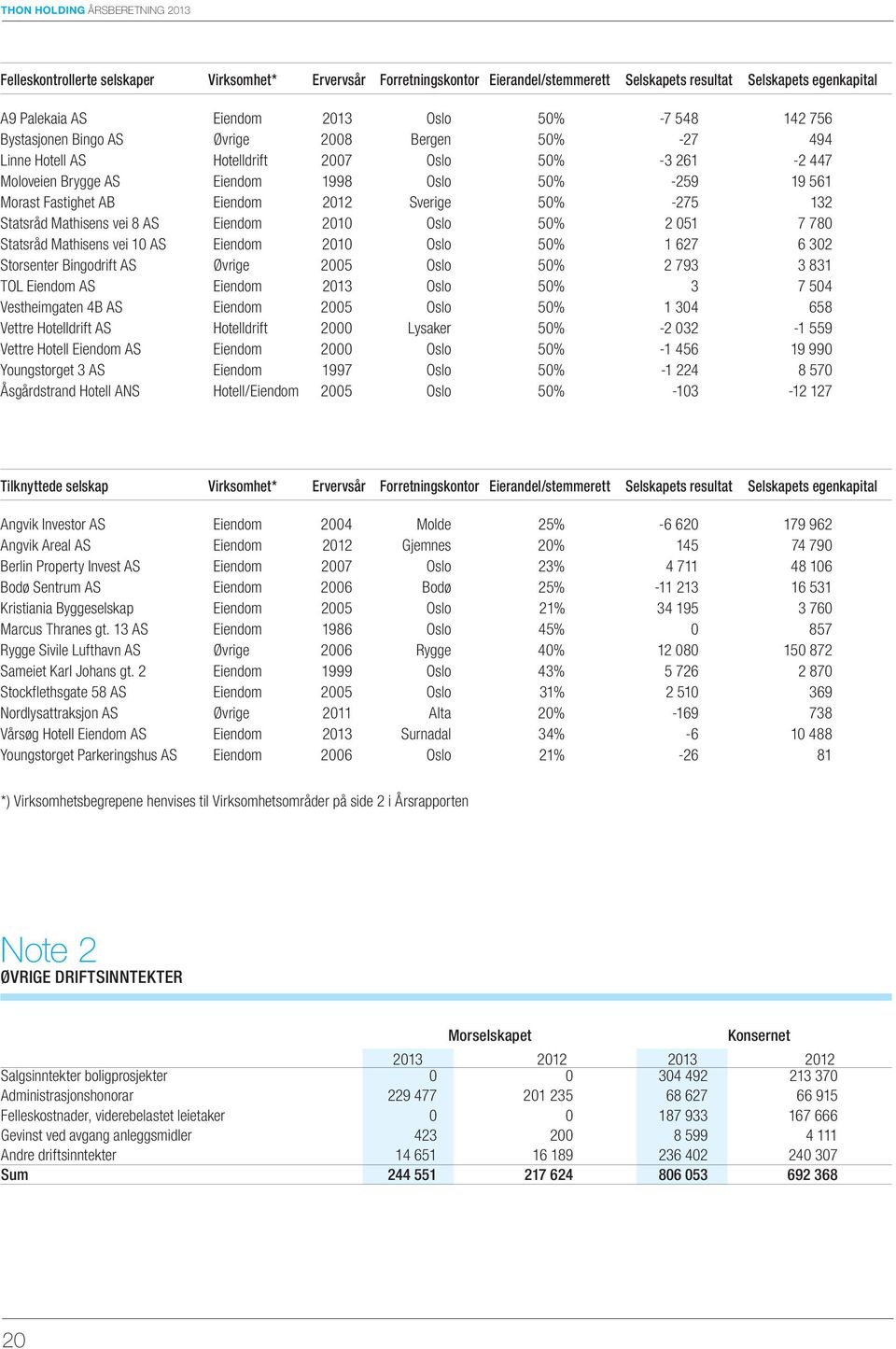 Eiendom 2012 Sverige 50% -275 132 Statsråd Mathisens vei 8 AS Eiendom 2010 Oslo 50% 2 051 7 780 Statsråd Mathisens vei 10 AS Eiendom 2010 Oslo 50% 1 627 6 302 Storsenter Bingodrift AS Øvrige 2005