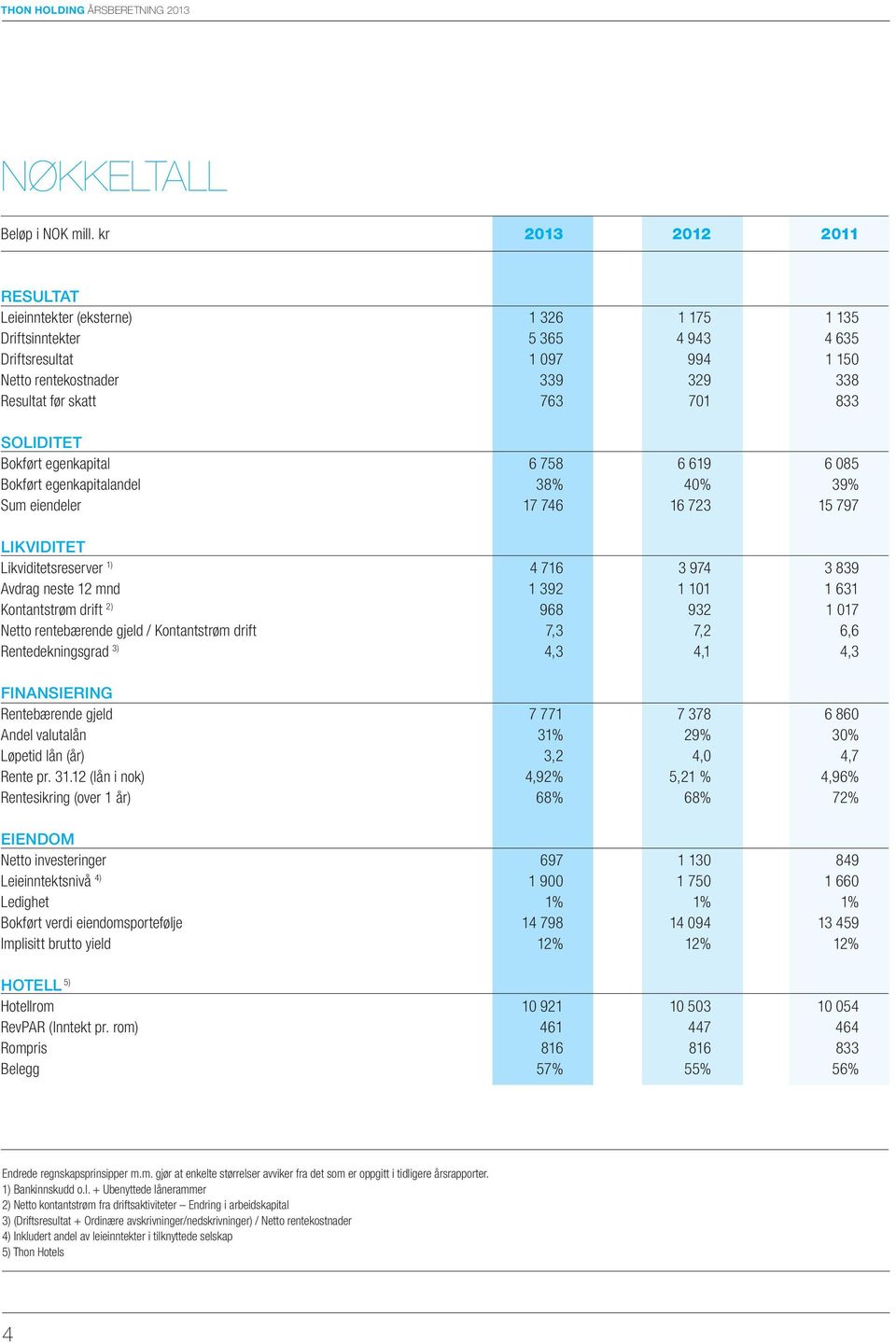 SOLIDITET Bokført egenkapital 6 758 6 619 6 085 Bokført egenkapitalandel 38% 40% 39% Sum eiendeler 17 746 16 723 15 797 LIKVIDITET Likviditetsreserver 1) 4 716 3 974 3 839 Avdrag neste 12 mnd 1 392 1