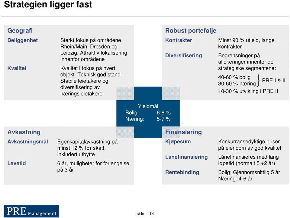 Stabile leietakere og diversifisering av næringsleietakere Robust portefølje Kontrakter Diversifisering Minst 90 % utleid, lange kontrakter Begrensninger på allokeringer innenfor de strategiske