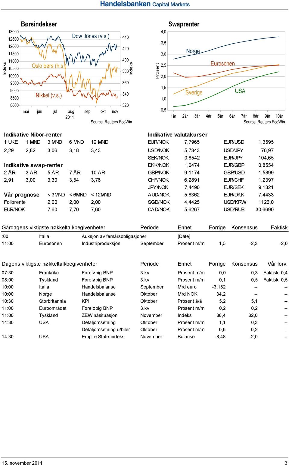 prognose < 3MND < 6MND < 12MND AUD/NOK 5,8362 EUR/DKK 7,4433 Foliorente 2,00 2,00 2,00 SGD/NOK 4,4425 USD/KRW 1126,0 EUR/NOK 7,60 7,70 7,60 CAD/NOK 5,6267 USD/RUB 30,6690 Gårdagens viktigste