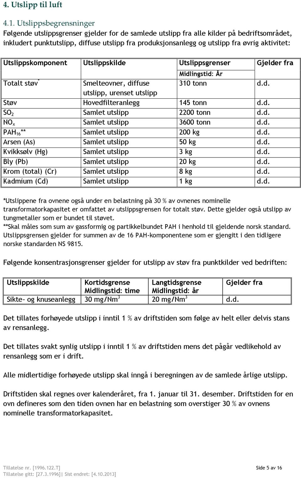 aktivitet: Utslippskomponent Utslippskilde Utslippsgrenser Gjelder fra Midlingstid: År Totalt støv * Smelteovner, diffuse 310 tonn d.d. utslipp, urenset utslipp Støv Hovedfilteranlegg 145 tonn d.d. SO 2 Samlet utslipp 2200 tonn d.