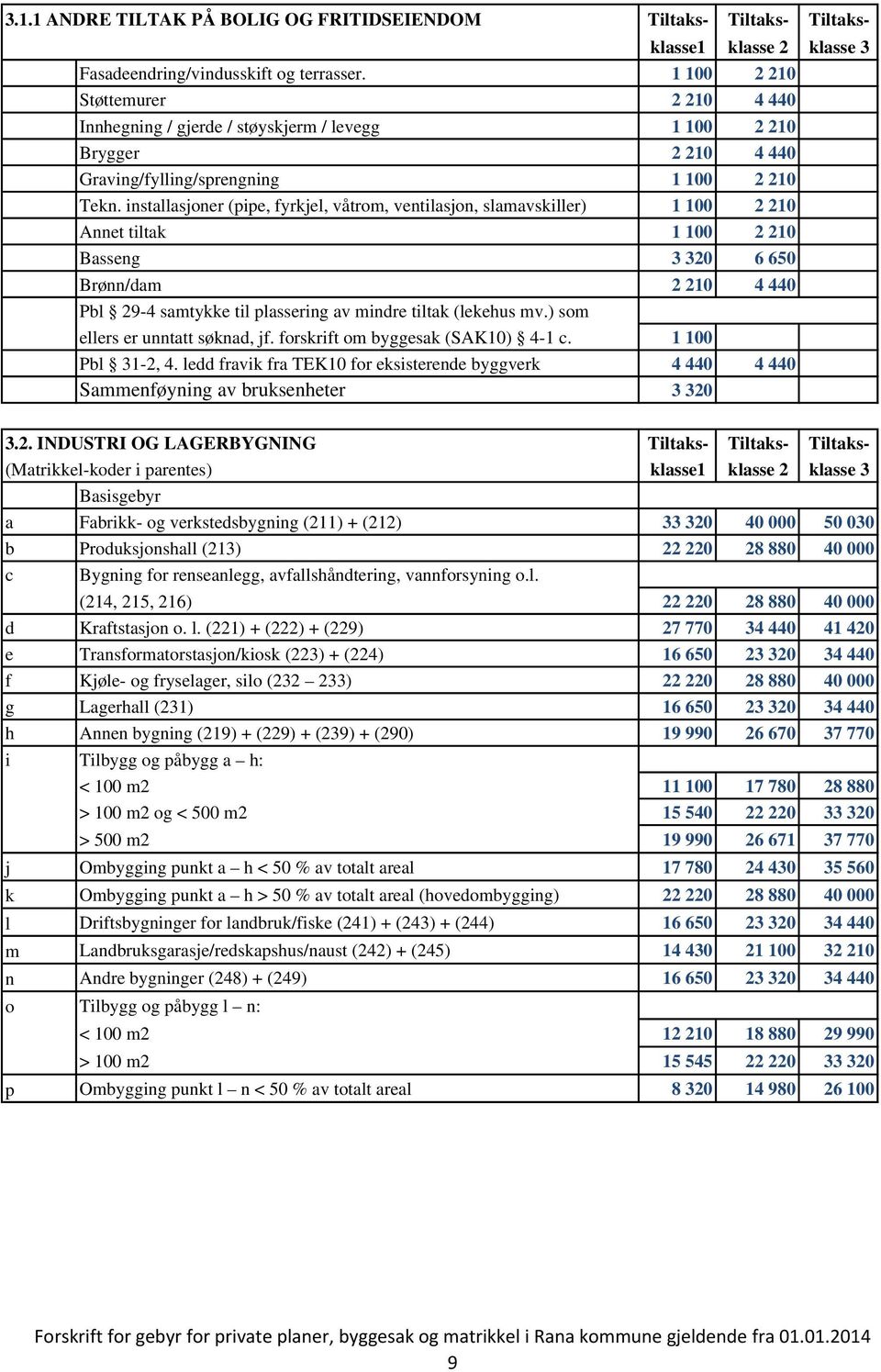 installasjoner (pipe, fyrkjel, våtrom, ventilasjon, slamavskiller) 1 100 2 210 Annet tiltak 1 100 2 210 Basseng 3 320 6 650 Brønn/dam 2 210 4 440 Pbl 29-4 samtykke til plassering av mindre tiltak