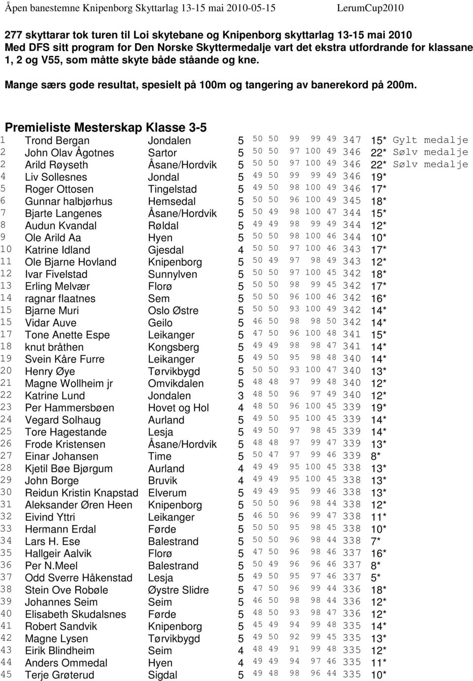 Premieliste Mesterskap Klasse 3-5 1 Trond Bergan Jondalen 5 50 50 99 99 49 347 15* Gylt medalje 2 John Olav Ågotnes Sartor 5 50 50 97 100 49 346 22* Sølv medalje 2 Arild Røyseth Åsane/Hordvik 5 50 50